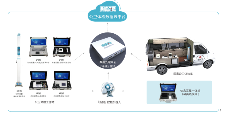 漸健家醫(yī)·公共衛(wèi)生體檢工作站：專(zhuān)注賦能公共衛(wèi)生體檢服務(wù)，助力公衛(wèi)績(jī)效考核